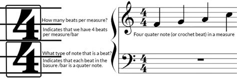 what does 4/4 mean in music? Do you believe that the structure of a piece of music is solely determined by its time signature?